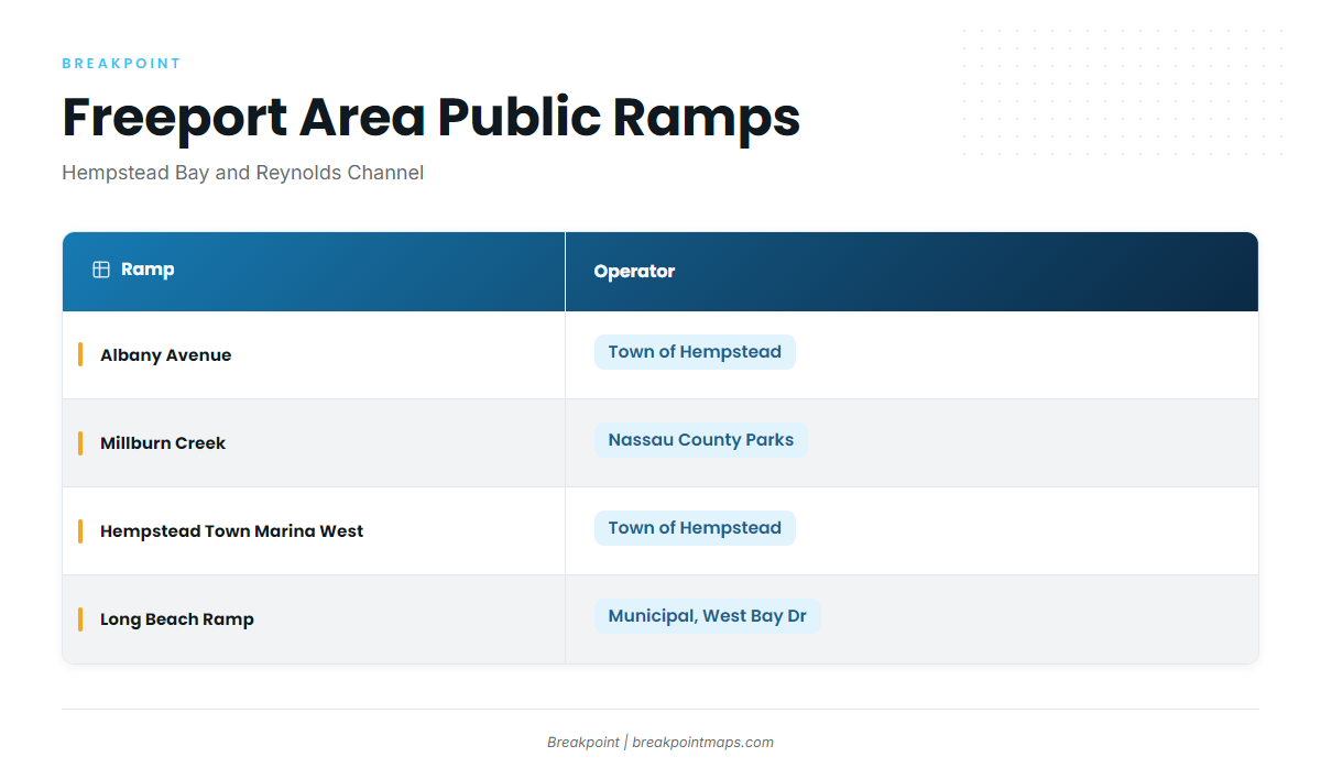 Access and navigation (Freeport)
