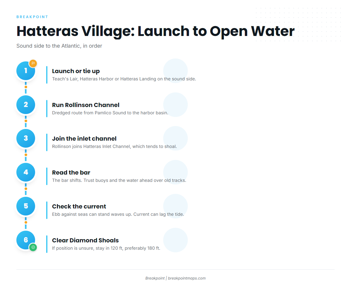 Access and navigation (Hatteras Village)