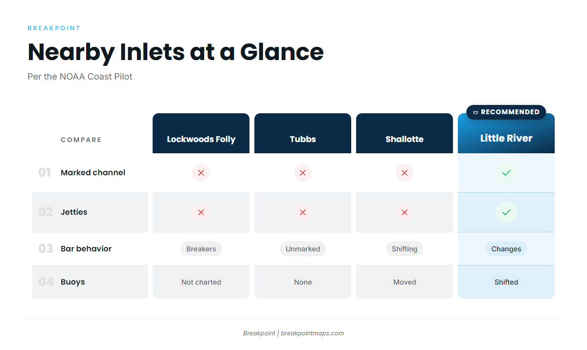 Access and navigation (Ocean Isle Beach)
