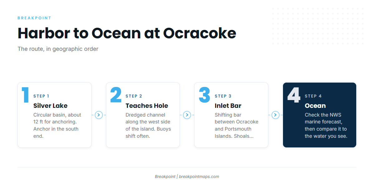 Access and navigation (Ocracoke)
