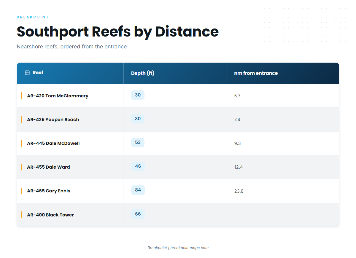Fishing conditions (Southport)