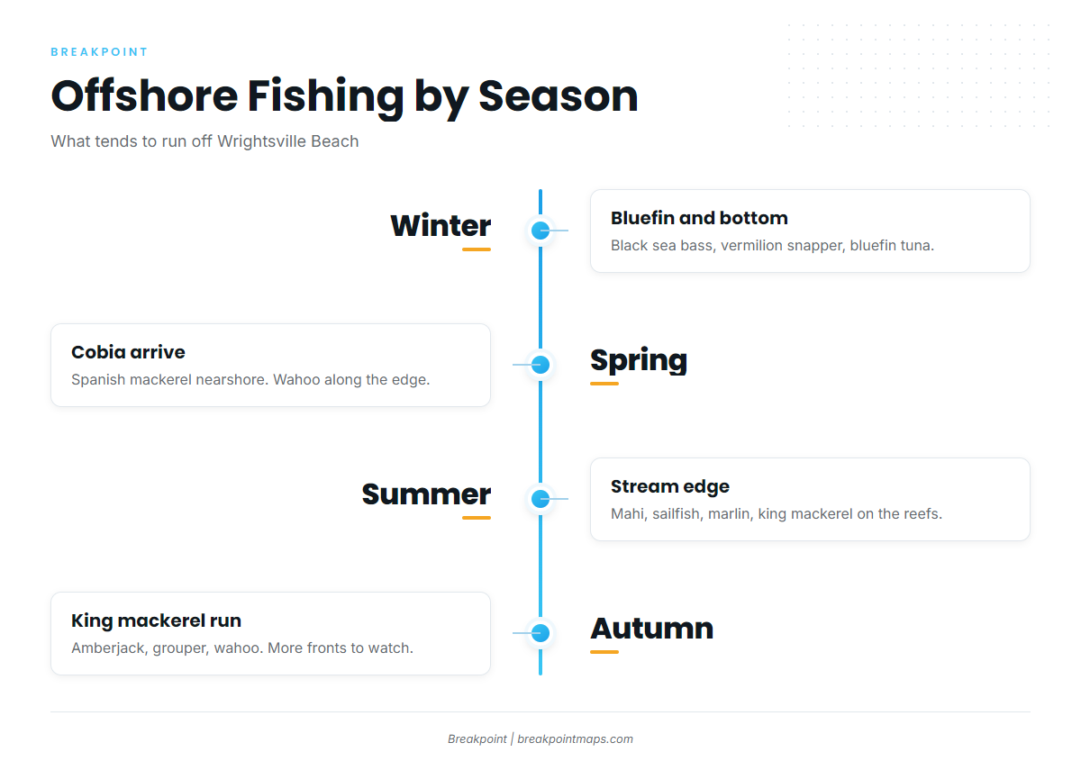 Fishing conditions off Wrightsville Beach