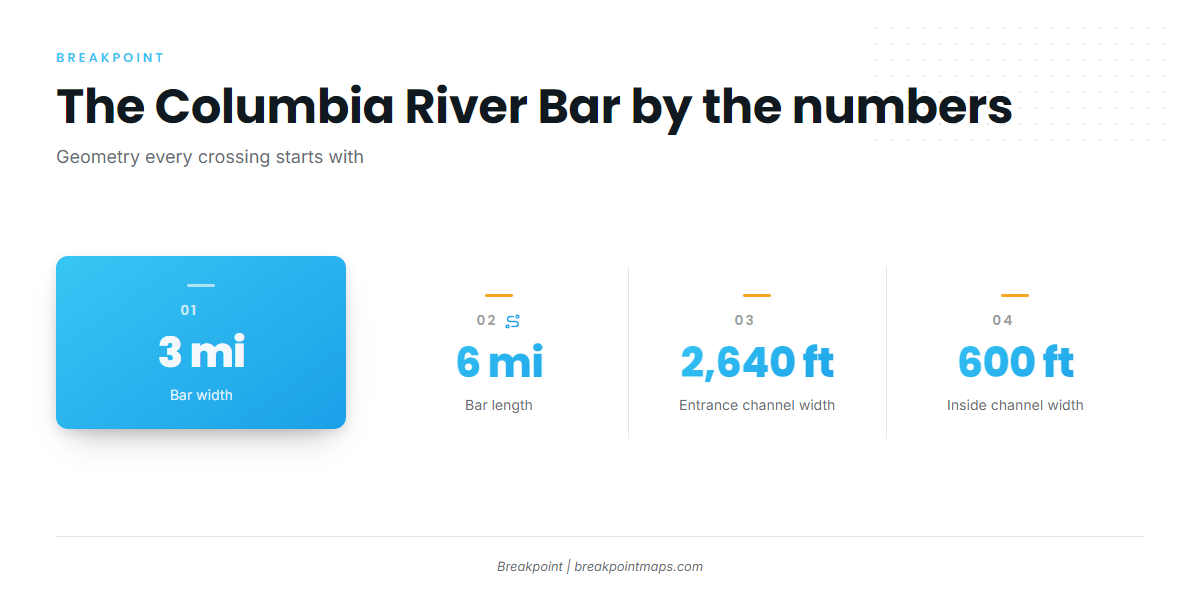 The Columbia River Bar