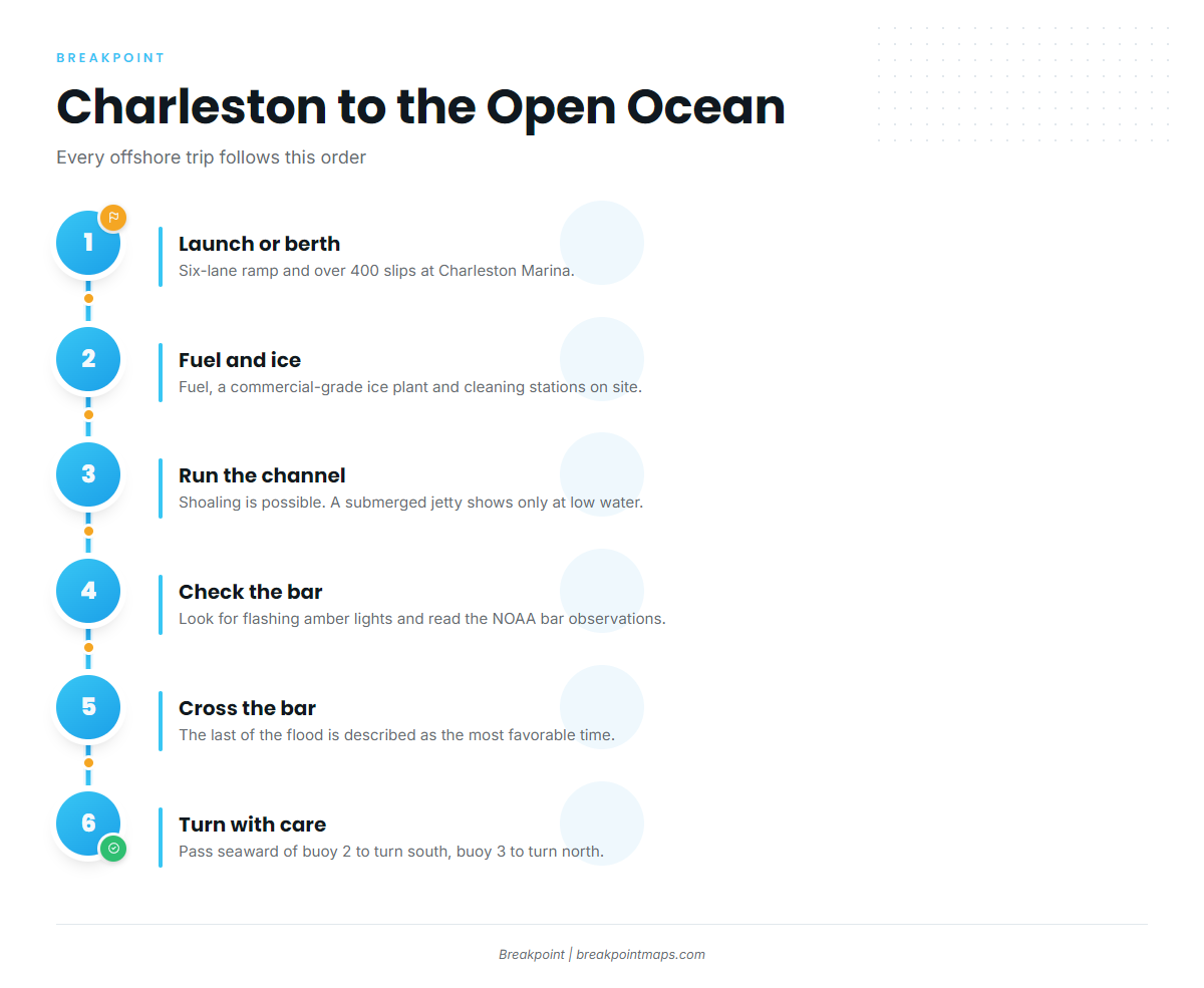 Access and navigation (Charleston)