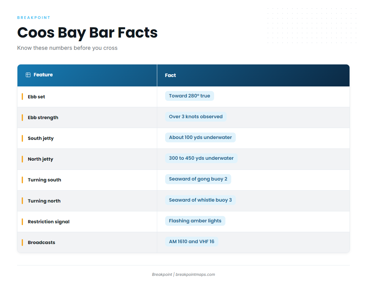 The Coos Bay bar