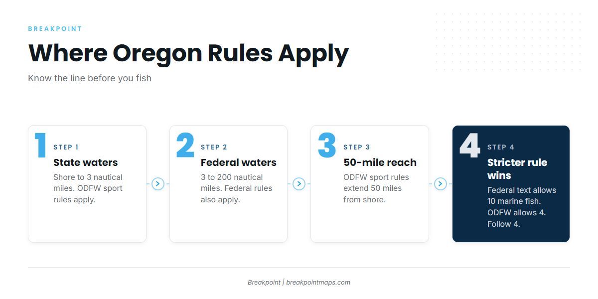 Oregon Fishing Official Government Organizations