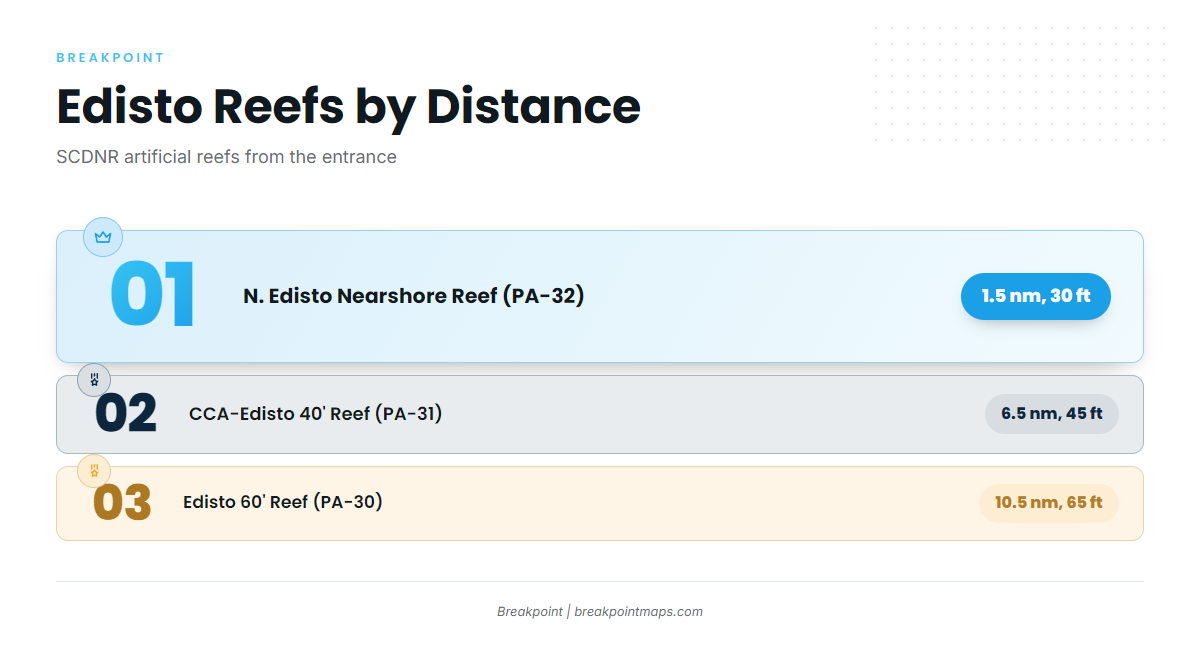Fishing conditions (Edisto Beach)