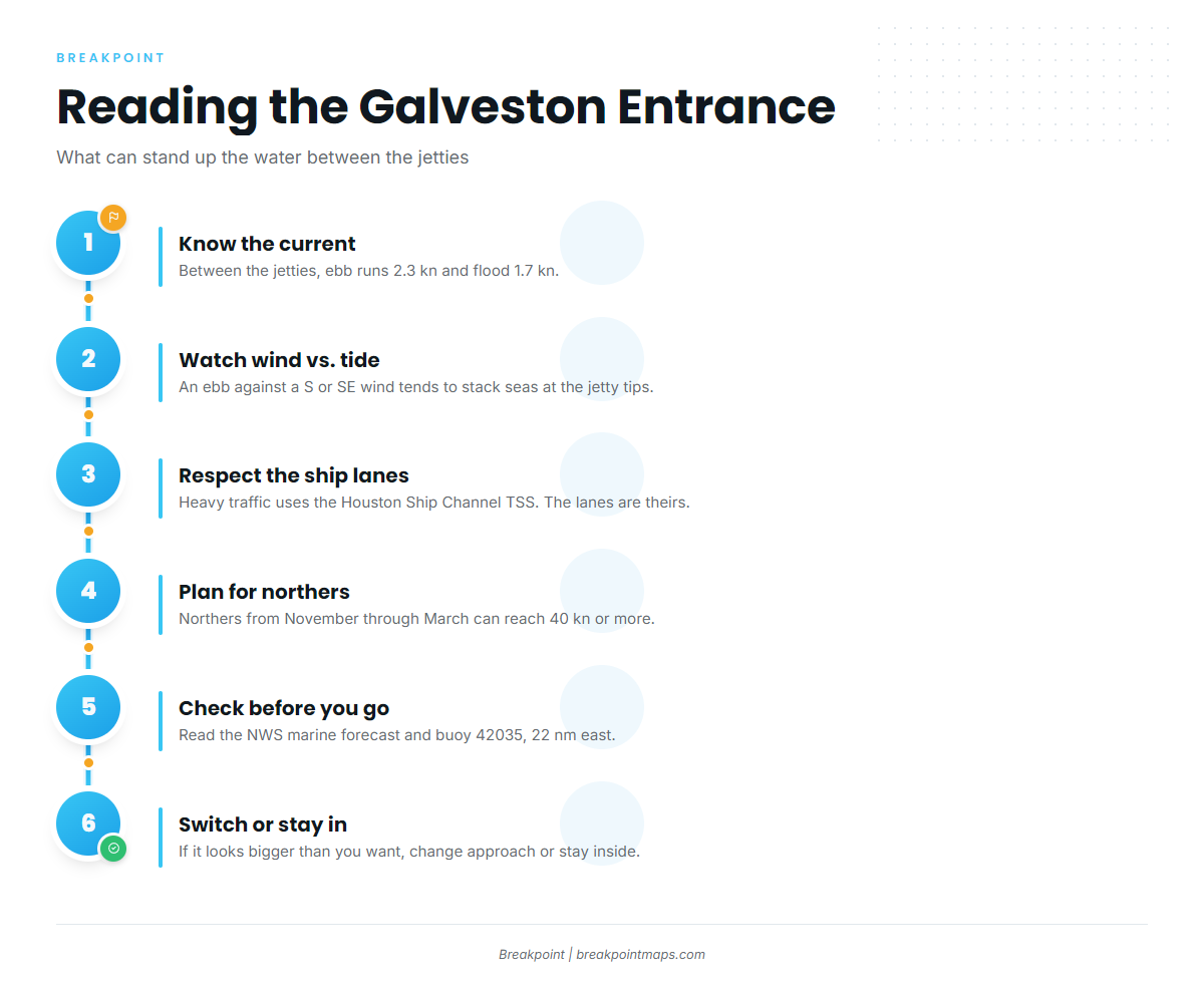 Access and navigation (Galveston)