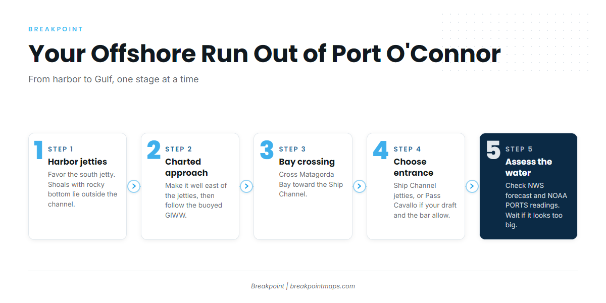 Access and navigation (Port O'Connor)