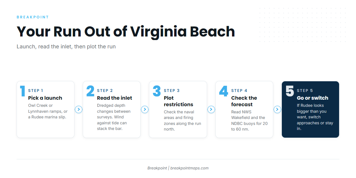 Access and navigation in Virginia Beach