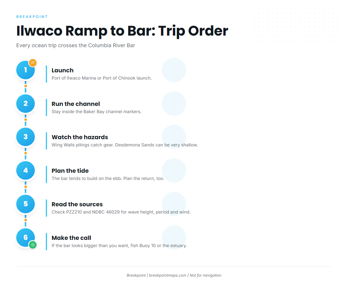 Access and navigation (Ilwaco)