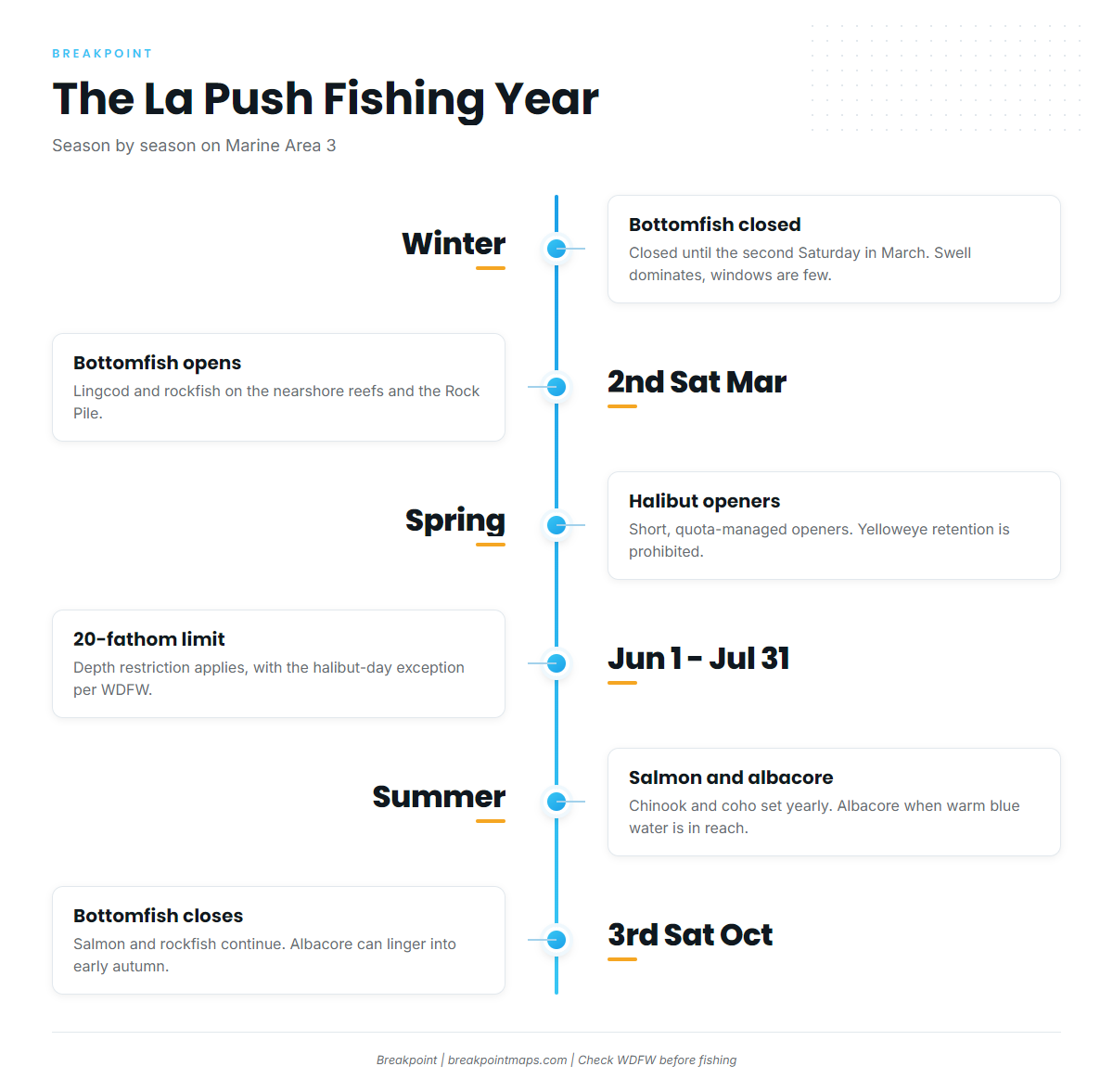 Fishing conditions (La Push)
