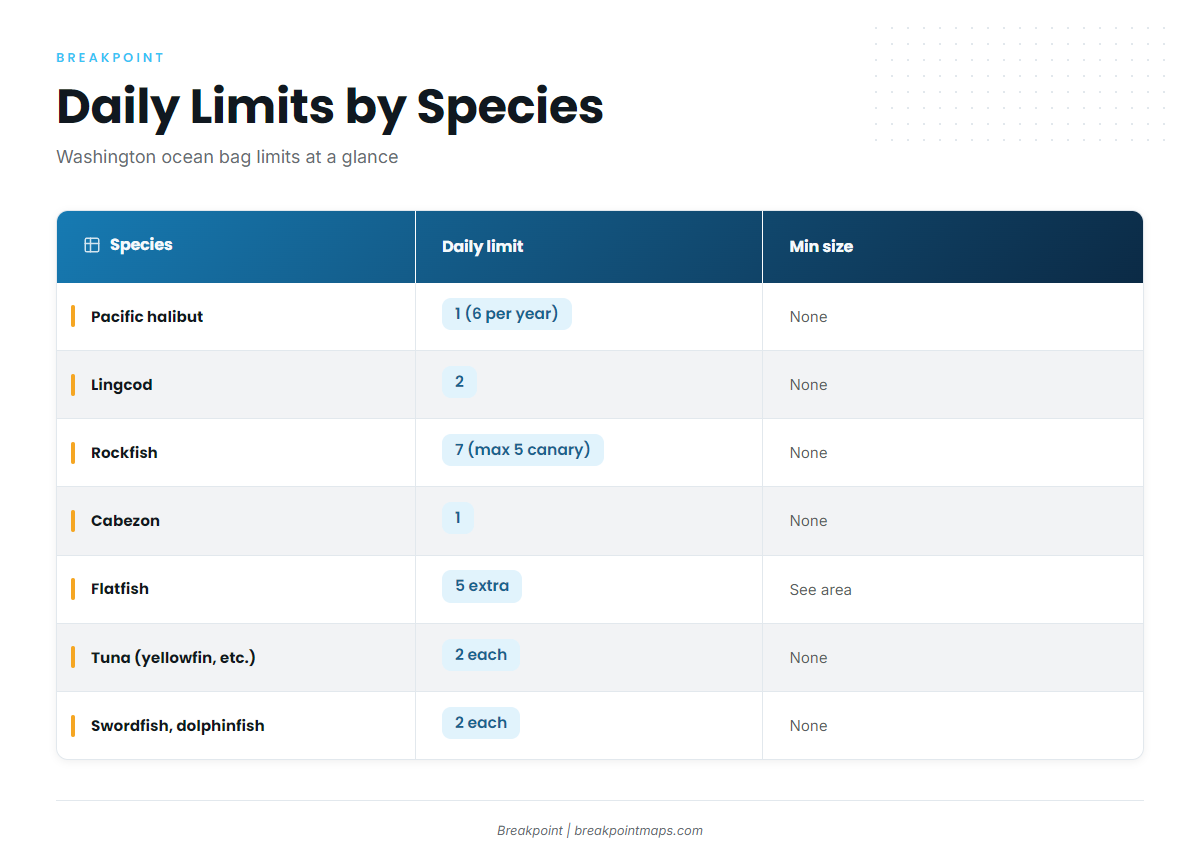 Washington Offshore Fishing Regulations by Species