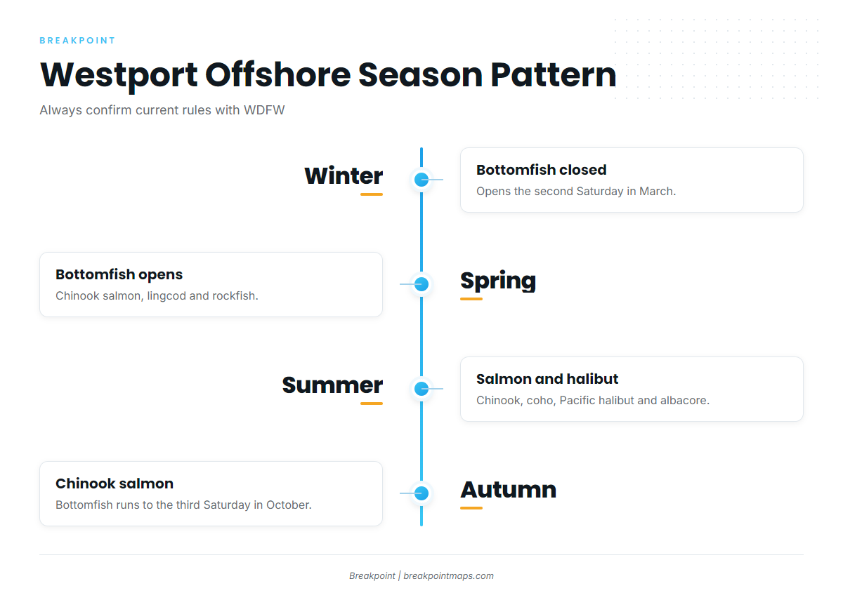 Fishing conditions (Westport)