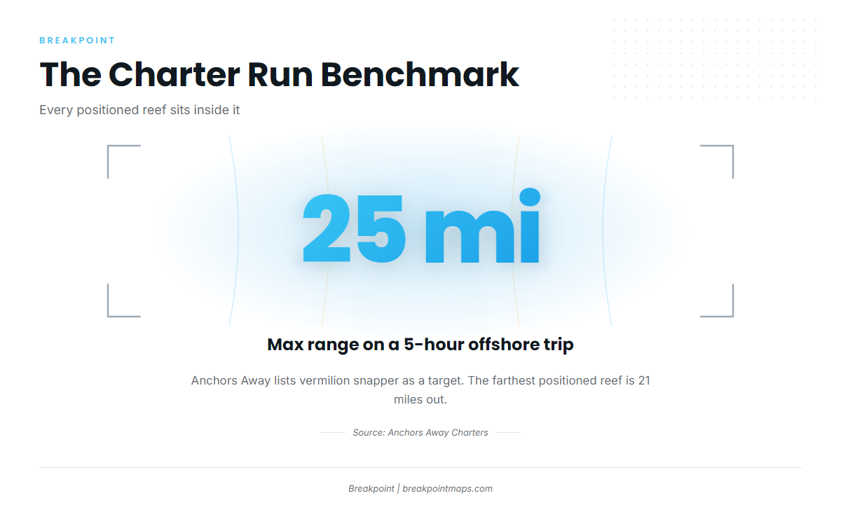 How far boats run