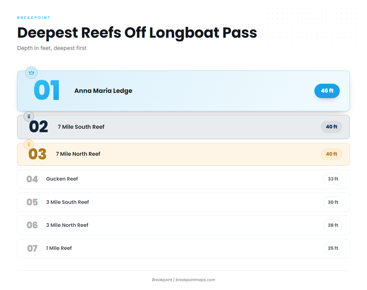 Reefs and ledges off Longboat Pass and Anna Maria Island