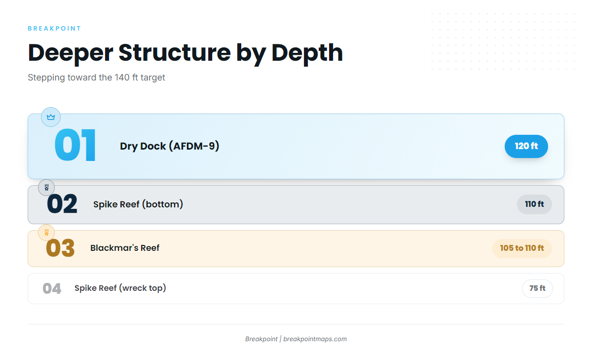 Deeper structure: Spike Reef, Blackmar's Reef and Dry Dock