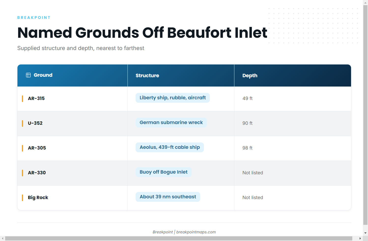 Grounds and structure off Beaufort Inlet