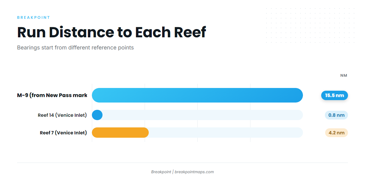 How far boats run from Venice