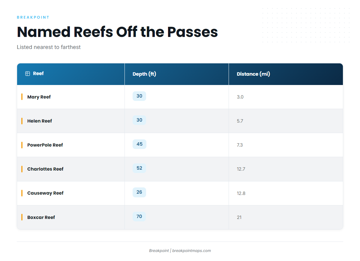 Reefs on the way out