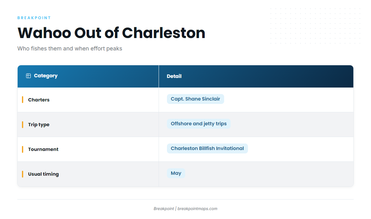 Who fishes wahoo out of Charleston