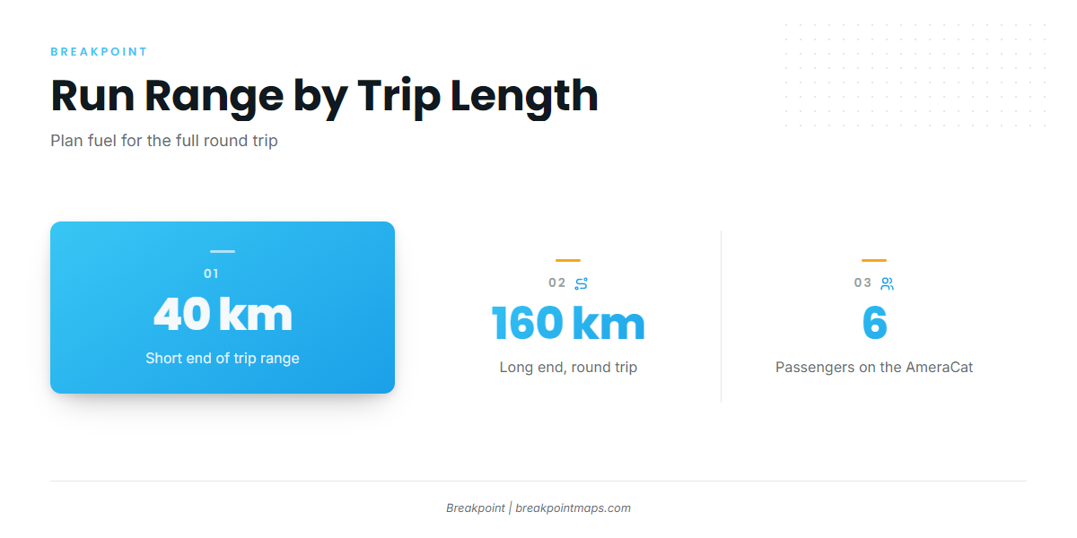 Trip Length and Range