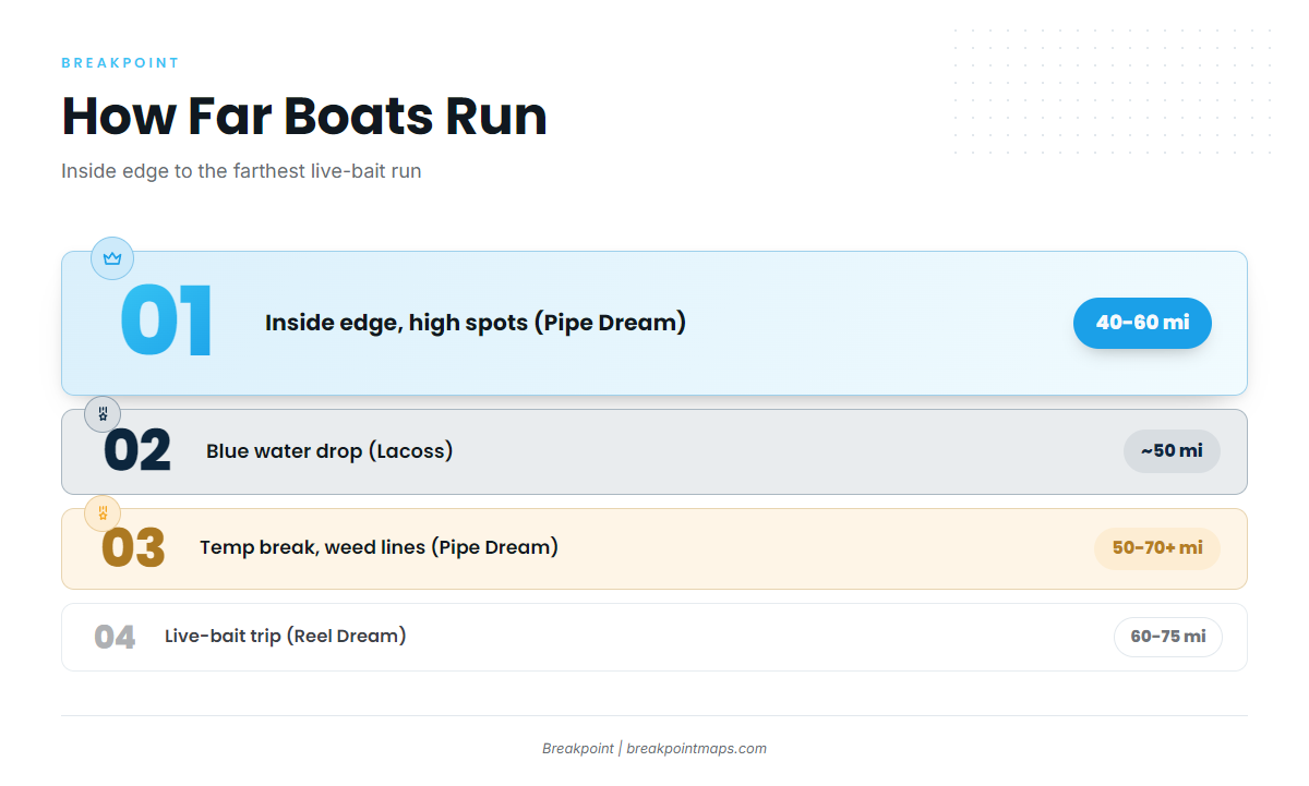 How far boats run and where