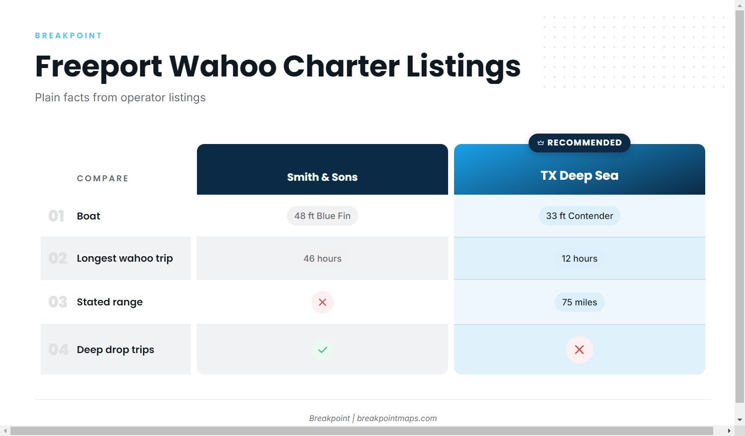Who fishes for wahoo here