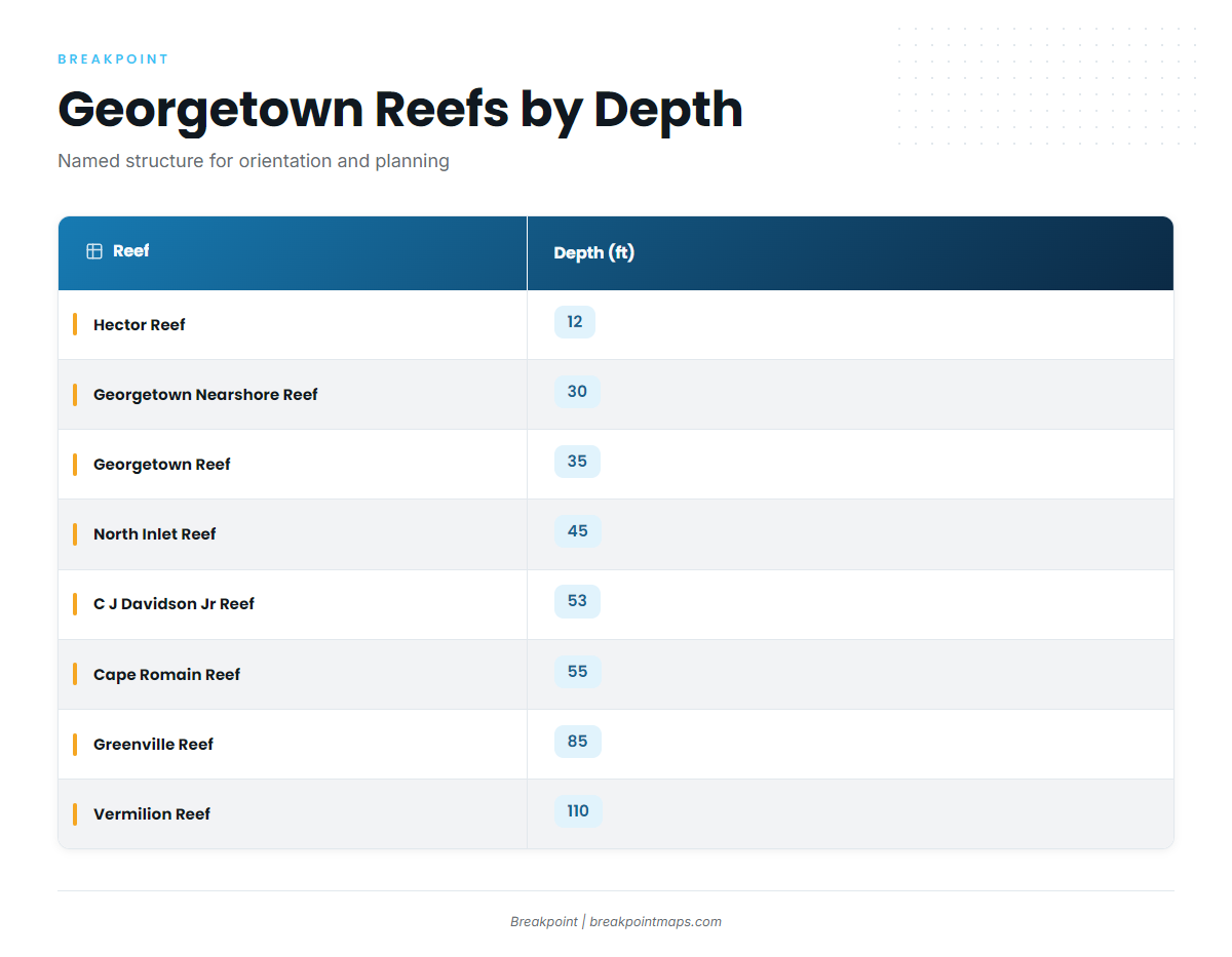 Named reefs and structure off Georgetown