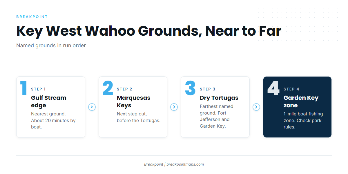 Grounds and structure (Wahoo fishing out of Key West)