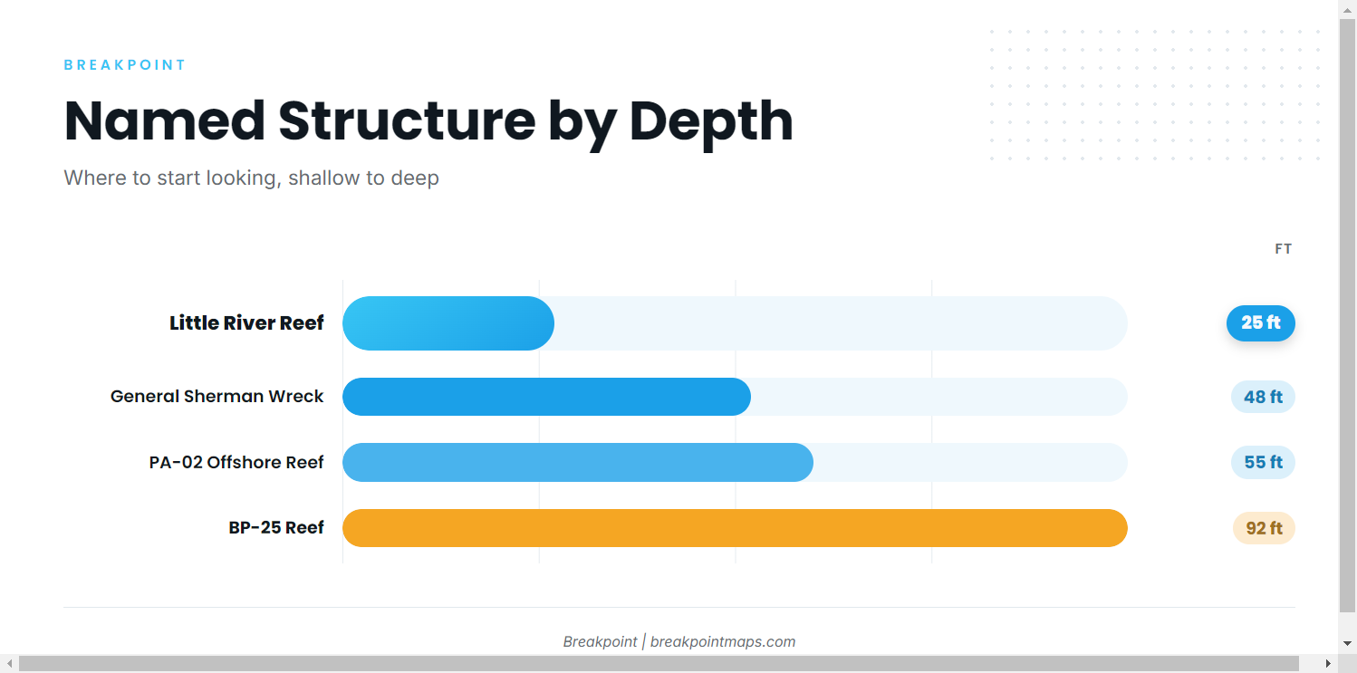 Grounds and structure that hold wahoo