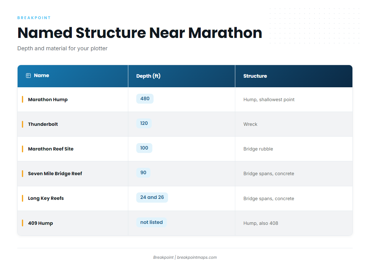 Named structure near Marathon