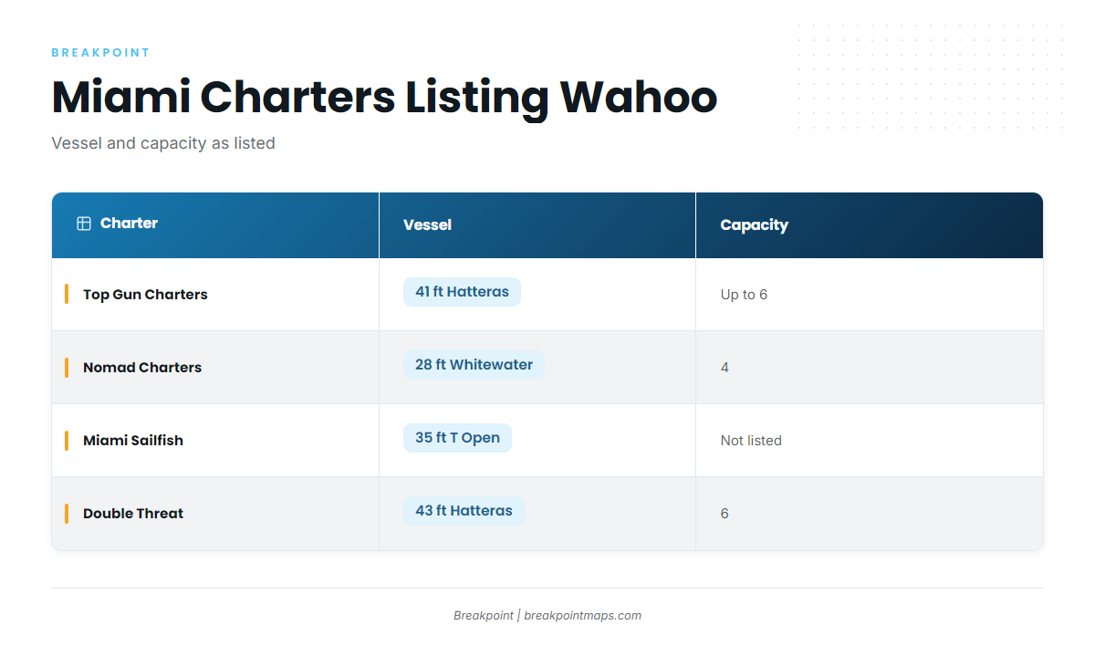 Charters that list wahoo (Wahoo fishing out of Miami)