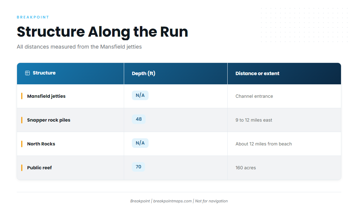 The run and the structure along it