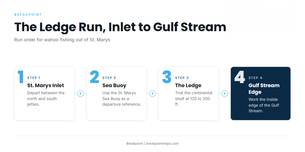 The run to the Ledge and the Gulf Stream