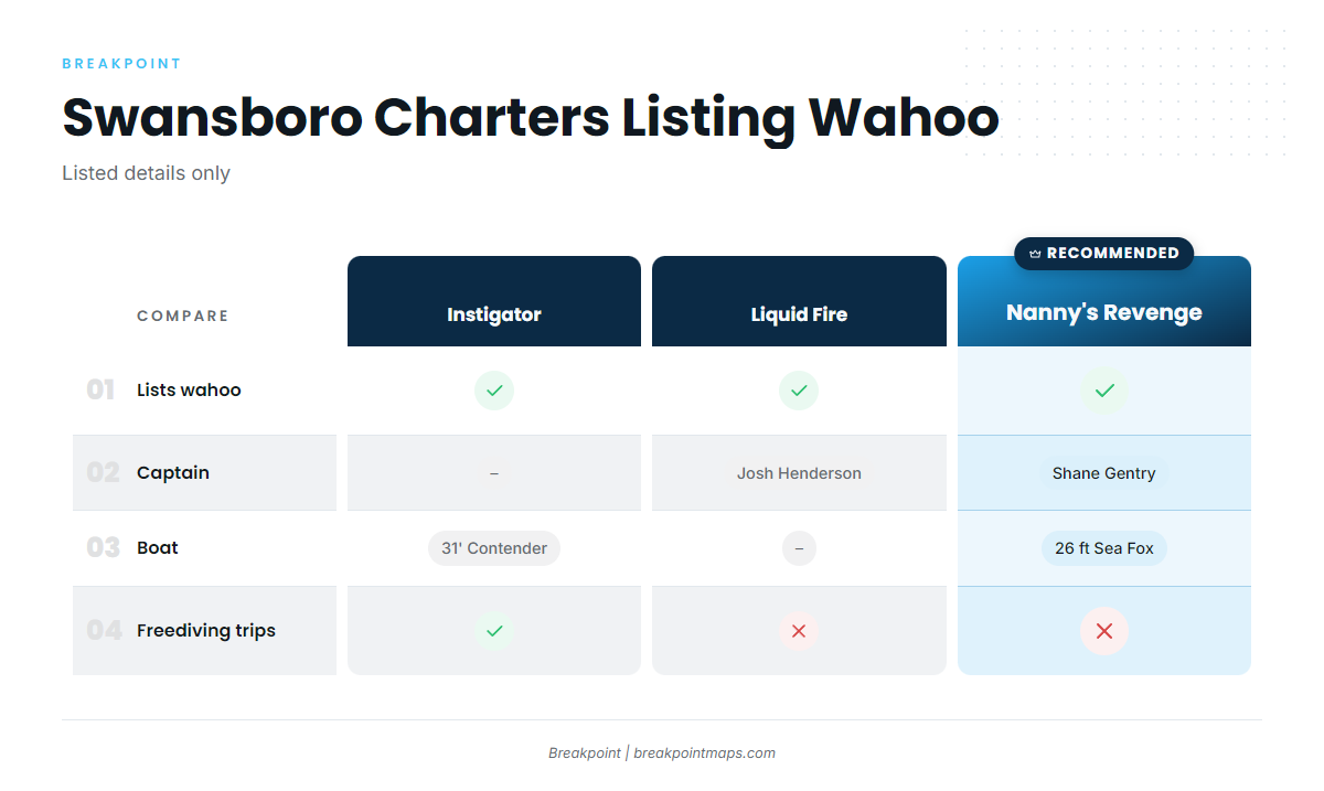 Who fishes for wahoo out of Swansboro