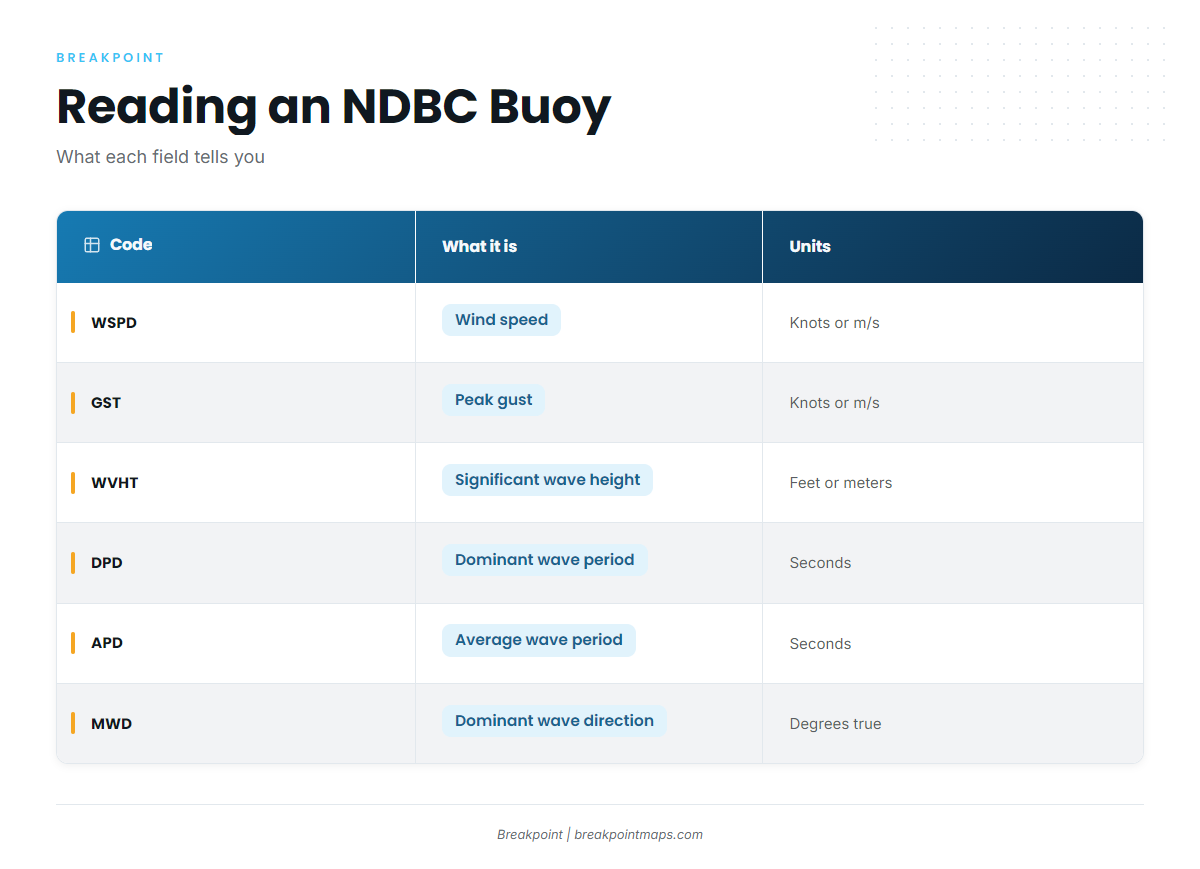 What buoys and stations report