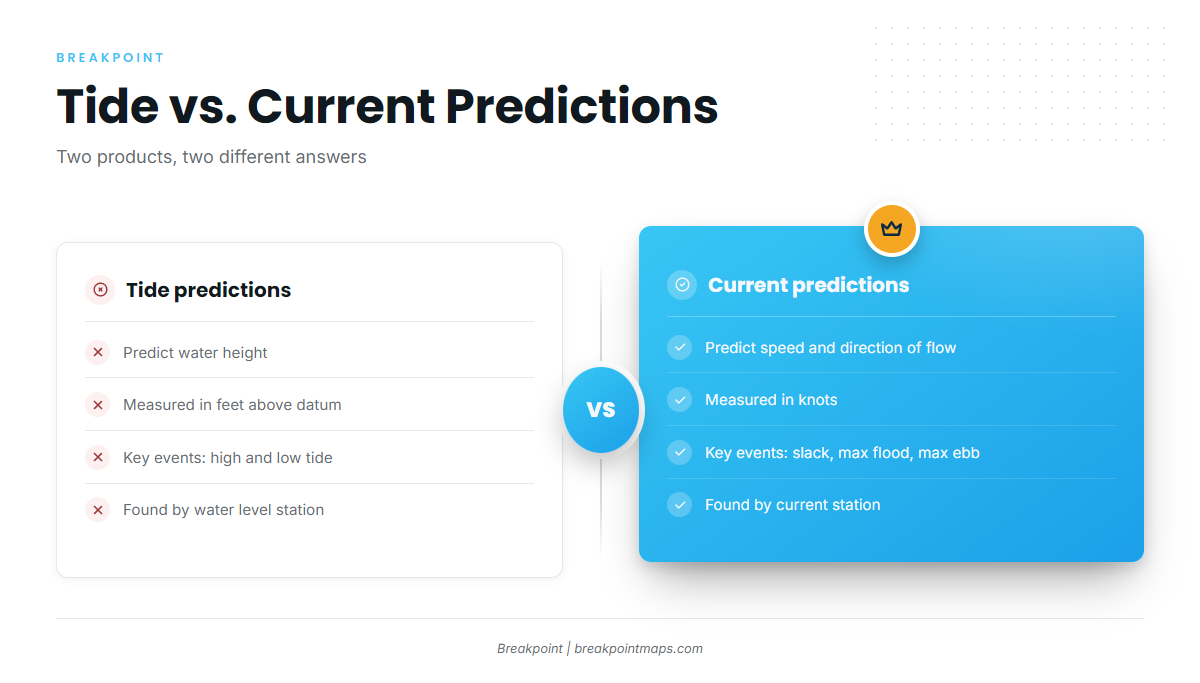 Tide predictions versus current predictions