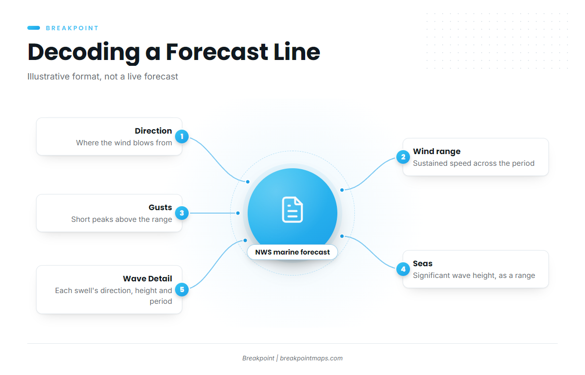Reading the marine forecast