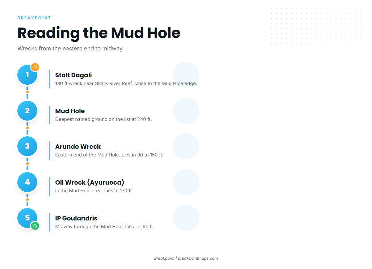 The Mud Hole and its wrecks