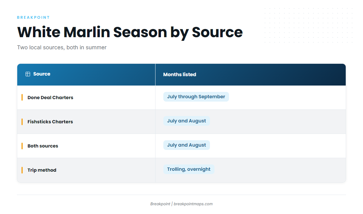 Season by source (White marlin fishing out of Martha's Vineyard)