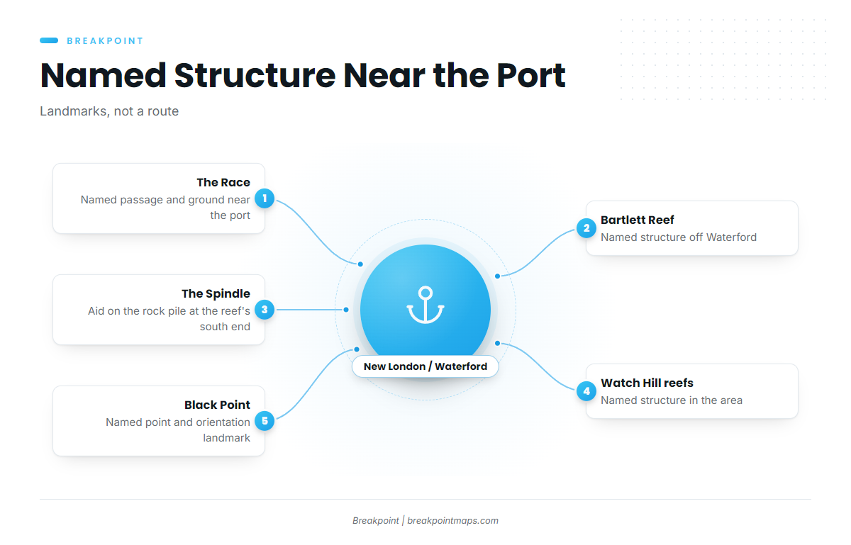 Where boats run and the structure on the way