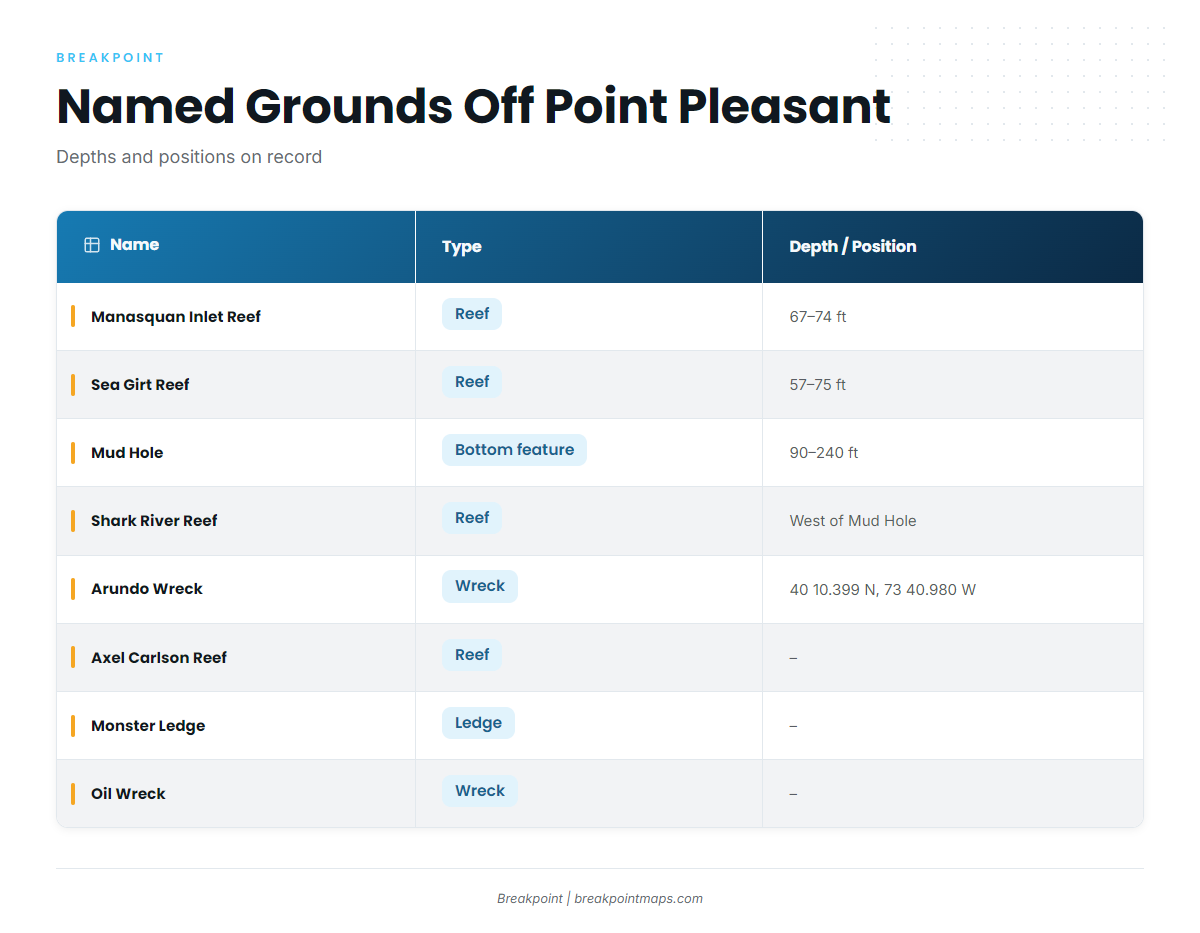 Grounds and structure off Point Pleasant Beach