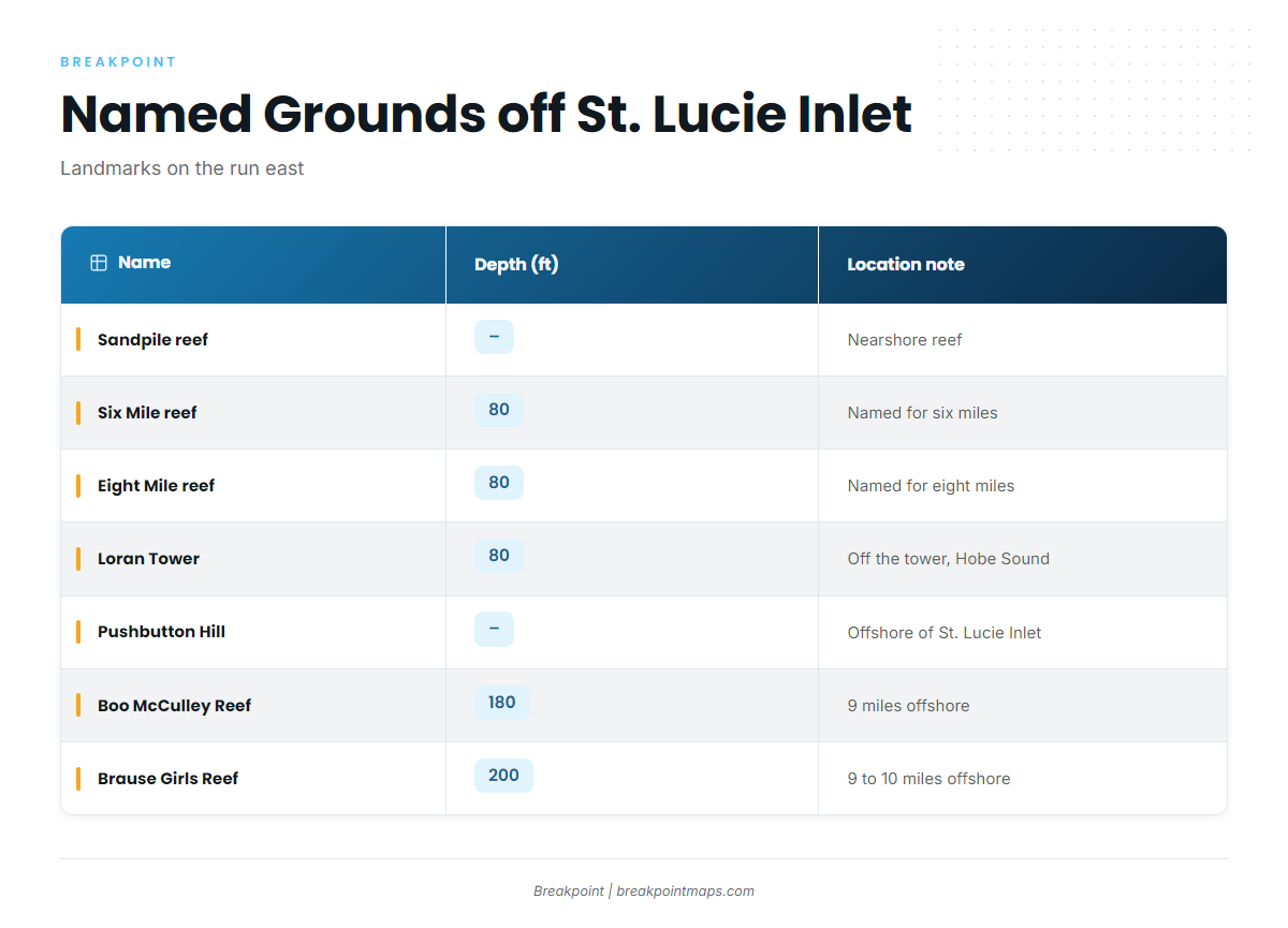 Named grounds and structure off St. Lucie Inlet