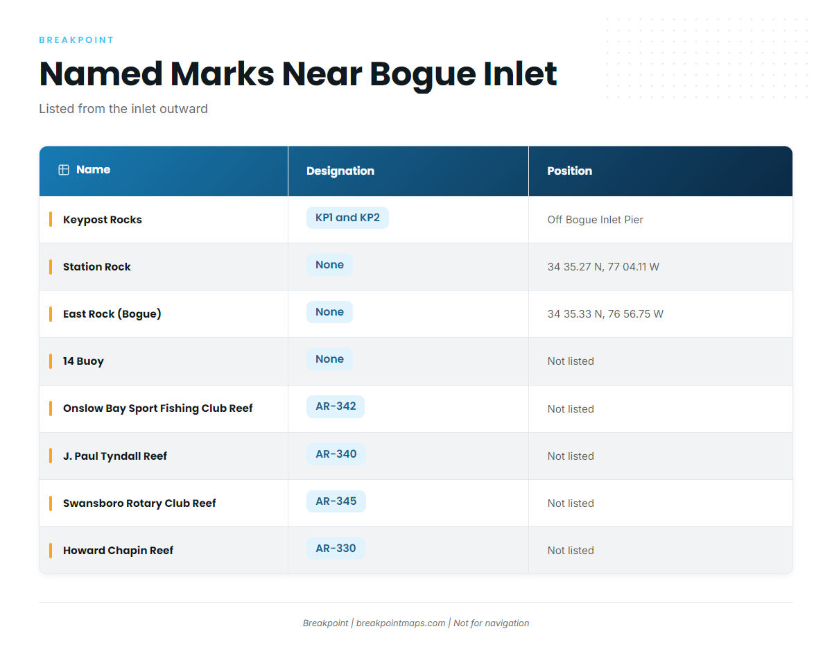 Named grounds and structure near Swansboro