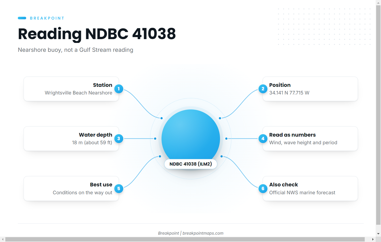 Reading NDBC 41038 (White marlin fishing out of Wrightsville Beach)
