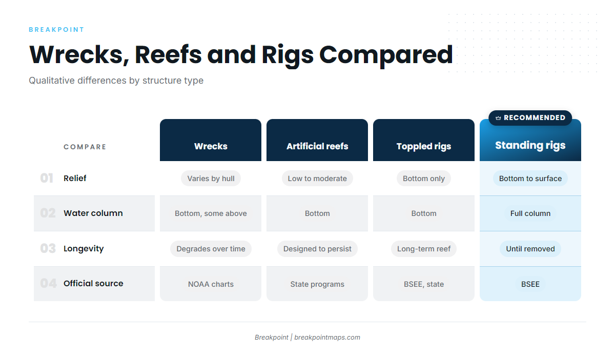 How do wrecks, reefs and rigs compare?
