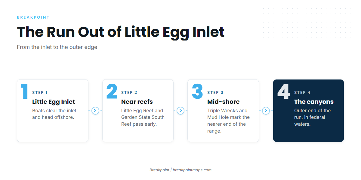 How far boats run out of Little Egg Inlet