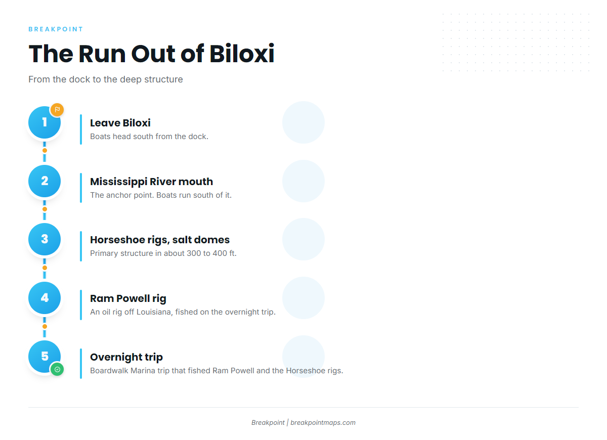 Where Biloxi boats run