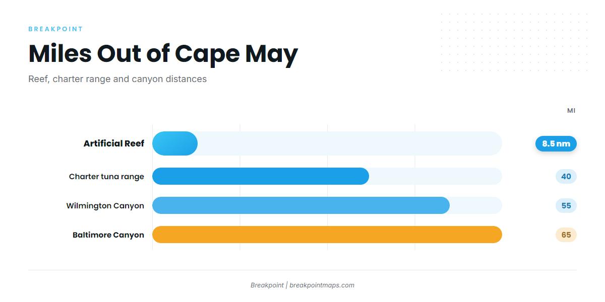 How far boats run and where